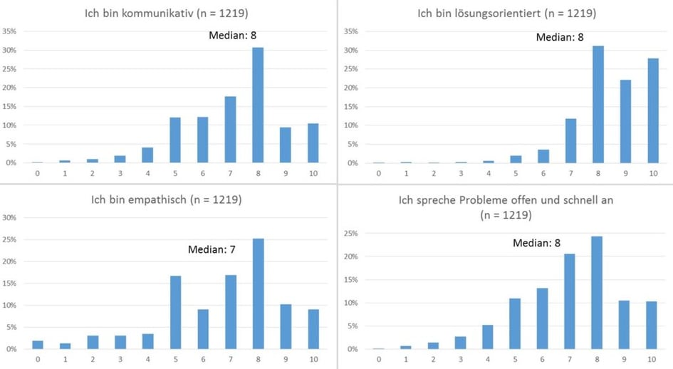Abbildung 2: «Weiche Kompetenzen» der Befragten.