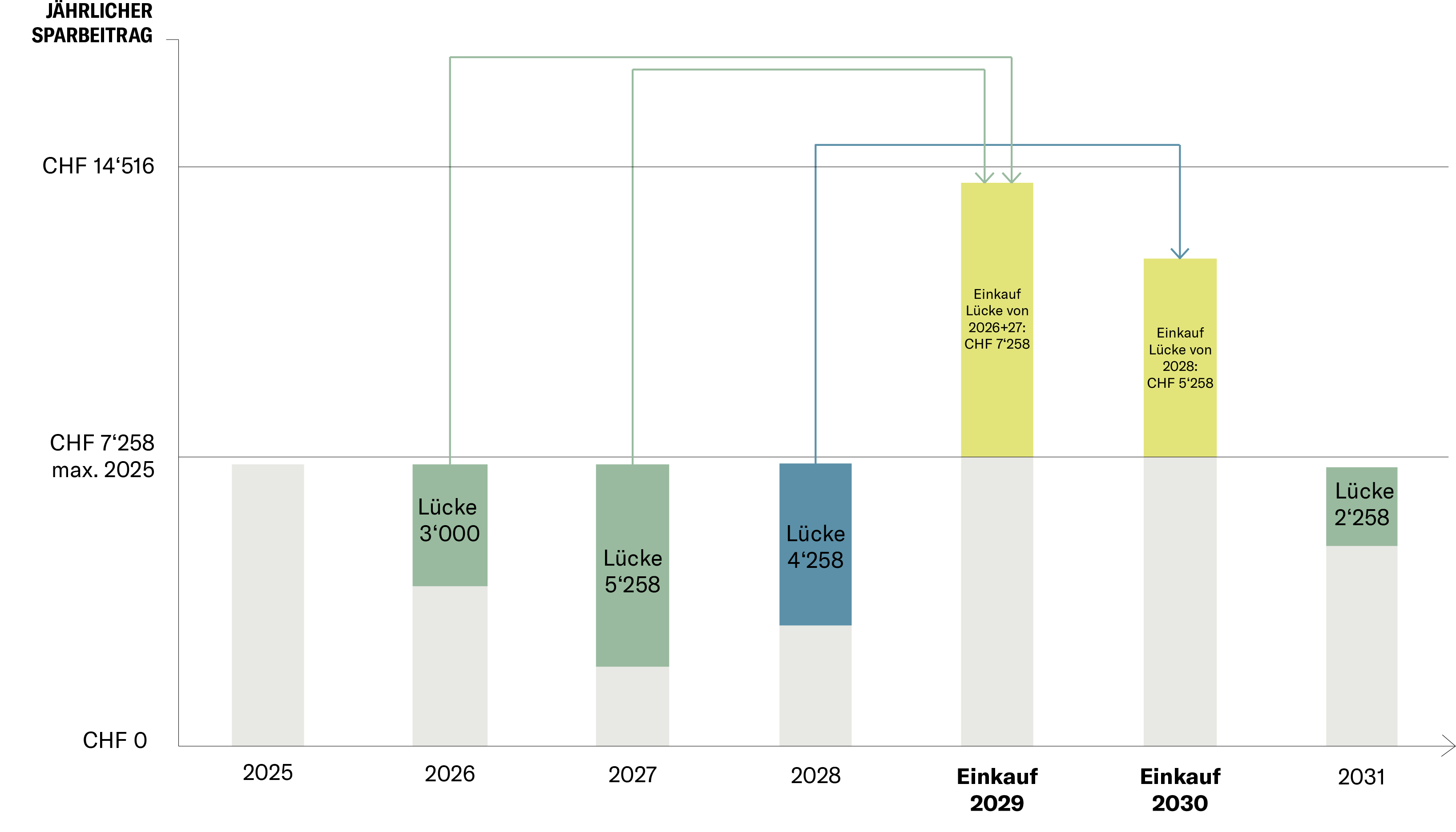 Säule 3a Nachträgliche Einkäufe ab 2026_Beitragslücken schliessen_neu